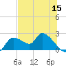 Johns Island tide chart for Monday, June 15, 2026