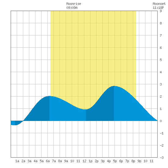Johns Island tide chart for Wednesday, June 17, 2026