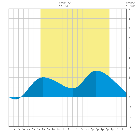 Johns Island tide chart for Thursday, June 18, 2026