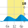 Johns Island tide chart for Thursday, June 18, 2026