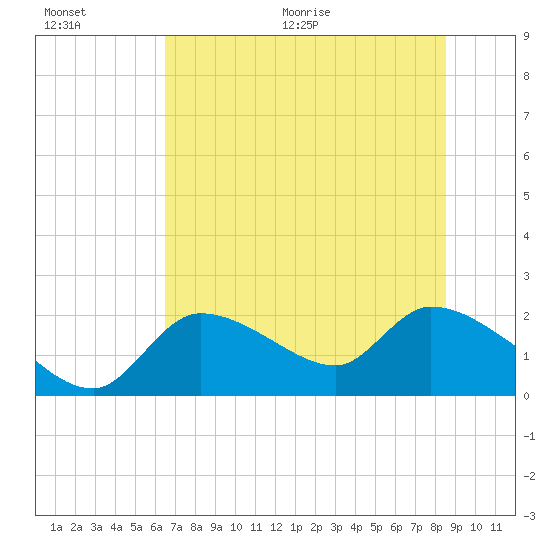 Johns Island tide chart for Saturday, June 20, 2026