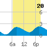 Johns Island tide chart for Saturday, June 20, 2026