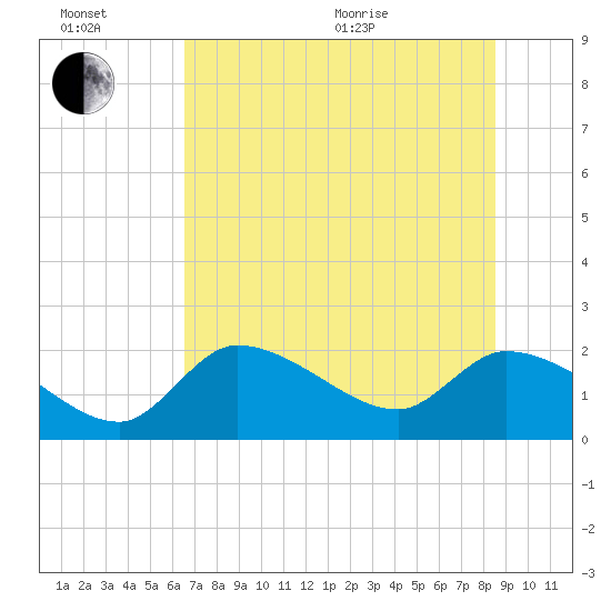 Johns Island tide chart for Sunday, June 21, 2026