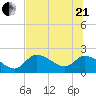 Johns Island tide chart for Sunday, June 21, 2026