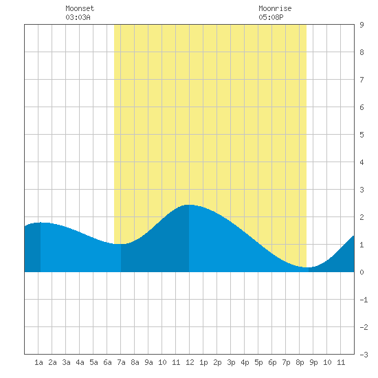 Johns Island tide chart for Thursday, June 25, 2026