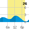 Johns Island tide chart for Friday, June 26, 2026