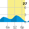 Johns Island tide chart for Saturday, June 27, 2026