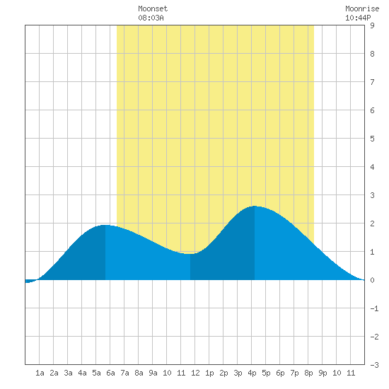 Johns Island tide chart for Tuesday, June 2, 2026