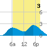 Johns Island tide chart for Wednesday, June 3, 2026