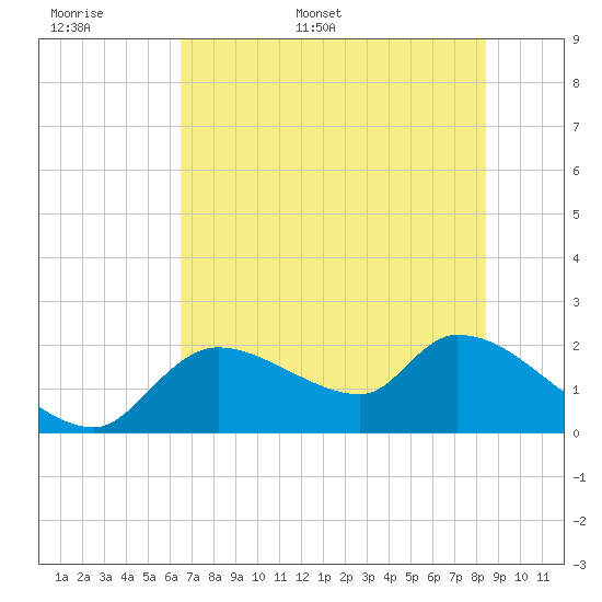 Johns Island tide chart for Saturday, June 6, 2026