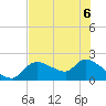 Johns Island tide chart for Saturday, June 6, 2026