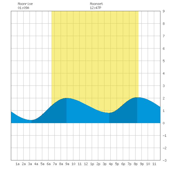 Johns Island tide chart for Sunday, June 7, 2026