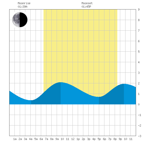 Johns Island tide chart for Monday, June 8, 2026