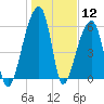 Johns Island tide chart for Tuesday, January 12, 2021