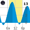 Johns Island tide chart for Wednesday, January 13, 2021