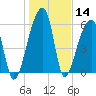 Johns Island tide chart for Thursday, January 14, 2021
