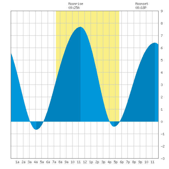 Johns Island tide chart for Friday, January 15, 2021