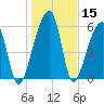 Johns Island tide chart for Friday, January 15, 2021