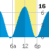 Johns Island tide chart for Saturday, January 16, 2021