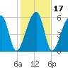 Johns Island tide chart for Sunday, January 17, 2021
