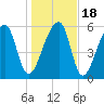 Johns Island tide chart for Monday, January 18, 2021