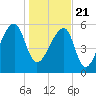 Johns Island tide chart for Thursday, January 21, 2021