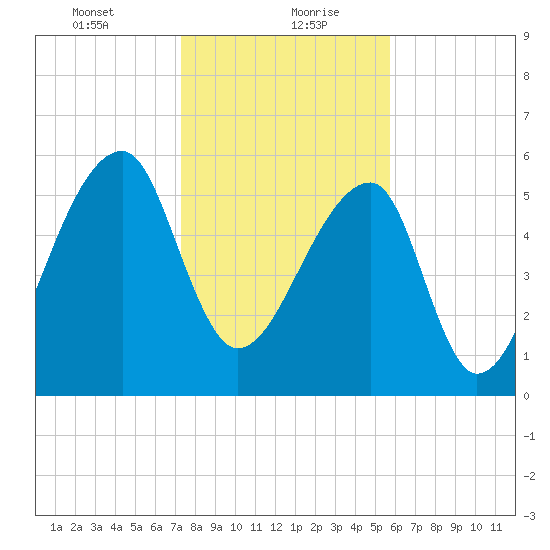 Johns Island tide chart for Friday, January 22, 2021