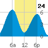 Johns Island tide chart for Sunday, January 24, 2021
