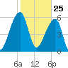 Johns Island tide chart for Monday, January 25, 2021
