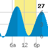 Johns Island tide chart for Wednesday, January 27, 2021
