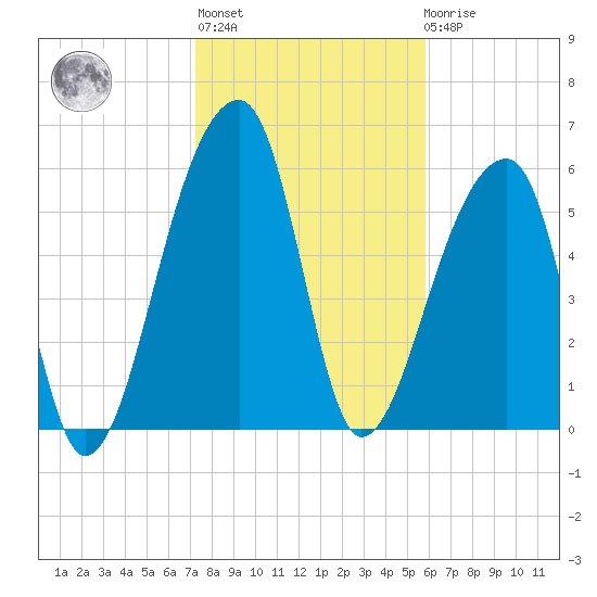 Johns Island tide chart for Thursday, January 28, 2021