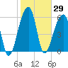 Johns Island tide chart for Friday, January 29, 2021