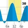 Johns Island tide chart for Saturday, January 30, 2021