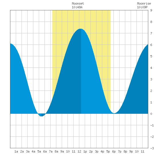 Johns Island tide chart for Sunday, January 3, 2021