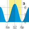 Johns Island tide chart for Sunday, January 3, 2021