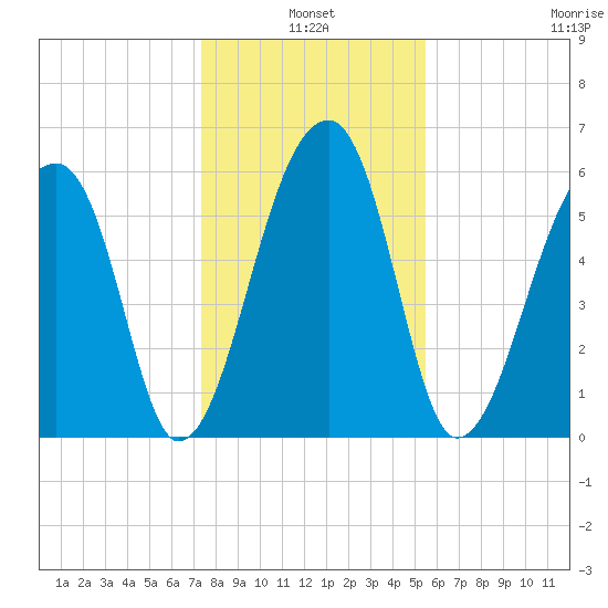 Johns Island tide chart for Monday, January 4, 2021
