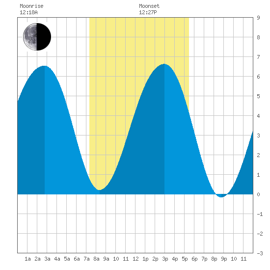 Johns Island tide chart for Wednesday, January 6, 2021