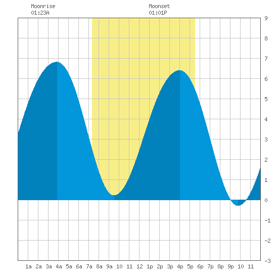 Johns Island tide chart for Thursday, January 7, 2021