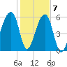 Johns Island tide chart for Thursday, January 7, 2021