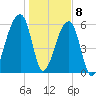 Johns Island tide chart for Friday, January 8, 2021
