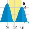 Johns Island tide chart for Saturday, January 9, 2021