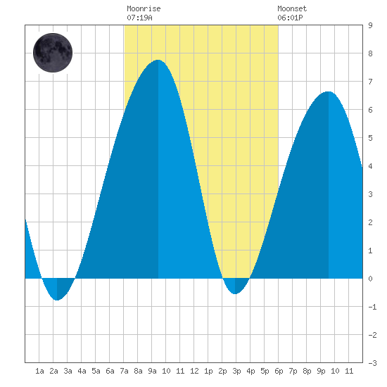 Johns Island tide chart for Thursday, February 11, 2021