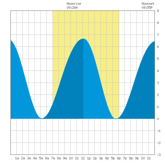 Johns Island tide chart for Monday, February 15, 2021