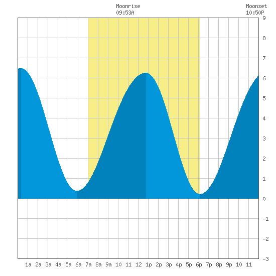 Johns Island tide chart for Tuesday, February 16, 2021
