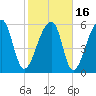Johns Island tide chart for Tuesday, February 16, 2021