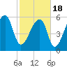 Johns Island tide chart for Thursday, February 18, 2021