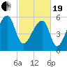 Johns Island tide chart for Friday, February 19, 2021