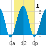 Johns Island tide chart for Monday, February 1, 2021