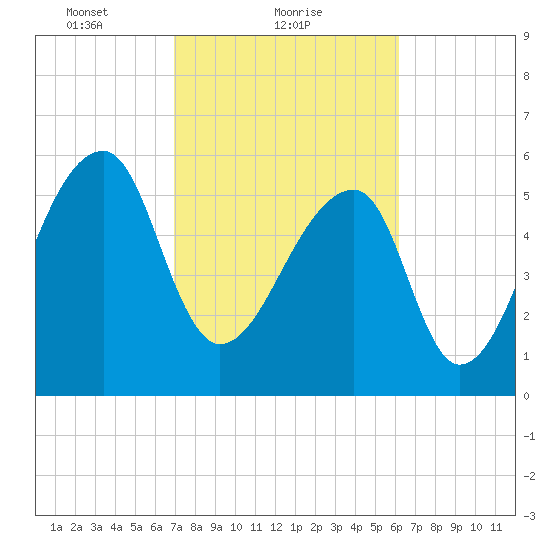 Johns Island tide chart for Saturday, February 20, 2021