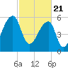 Johns Island tide chart for Sunday, February 21, 2021